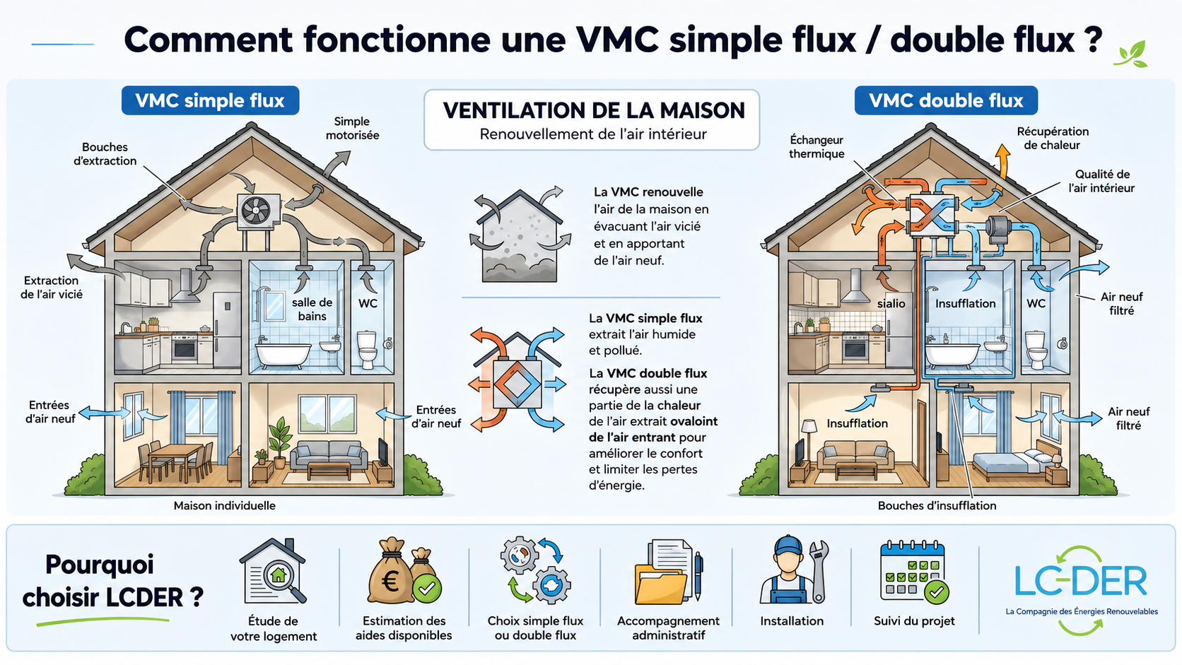 Comment fonctionne une VMC simple flux et double flux : schéma comparatif montrant la ventilation, l'extraction d'air vicié et la récupération de chaleur