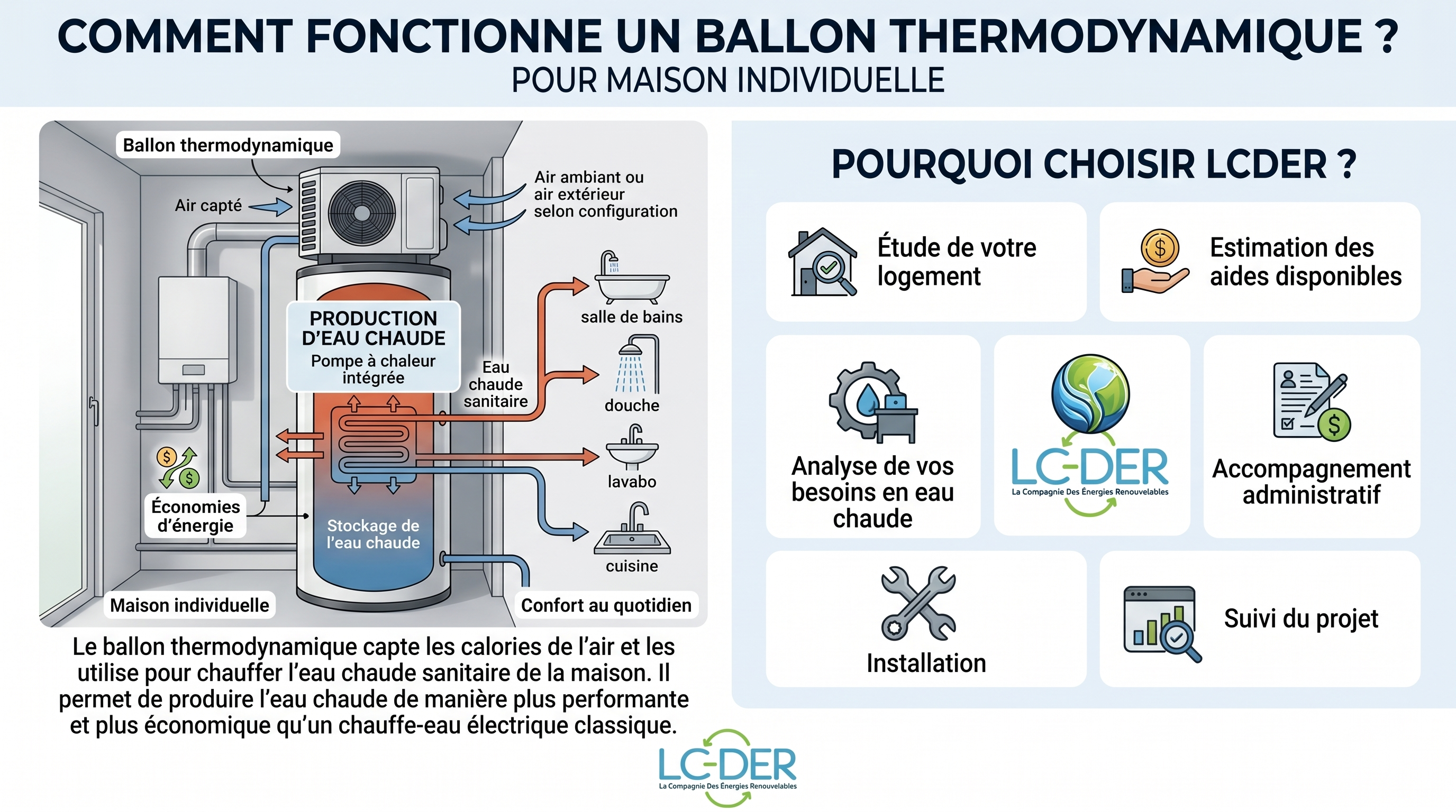 Comment fonctionne un ballon thermodynamique pour maison individuelle : air capté, pompe à chaleur intégrée, production d'eau chaude sanitaire