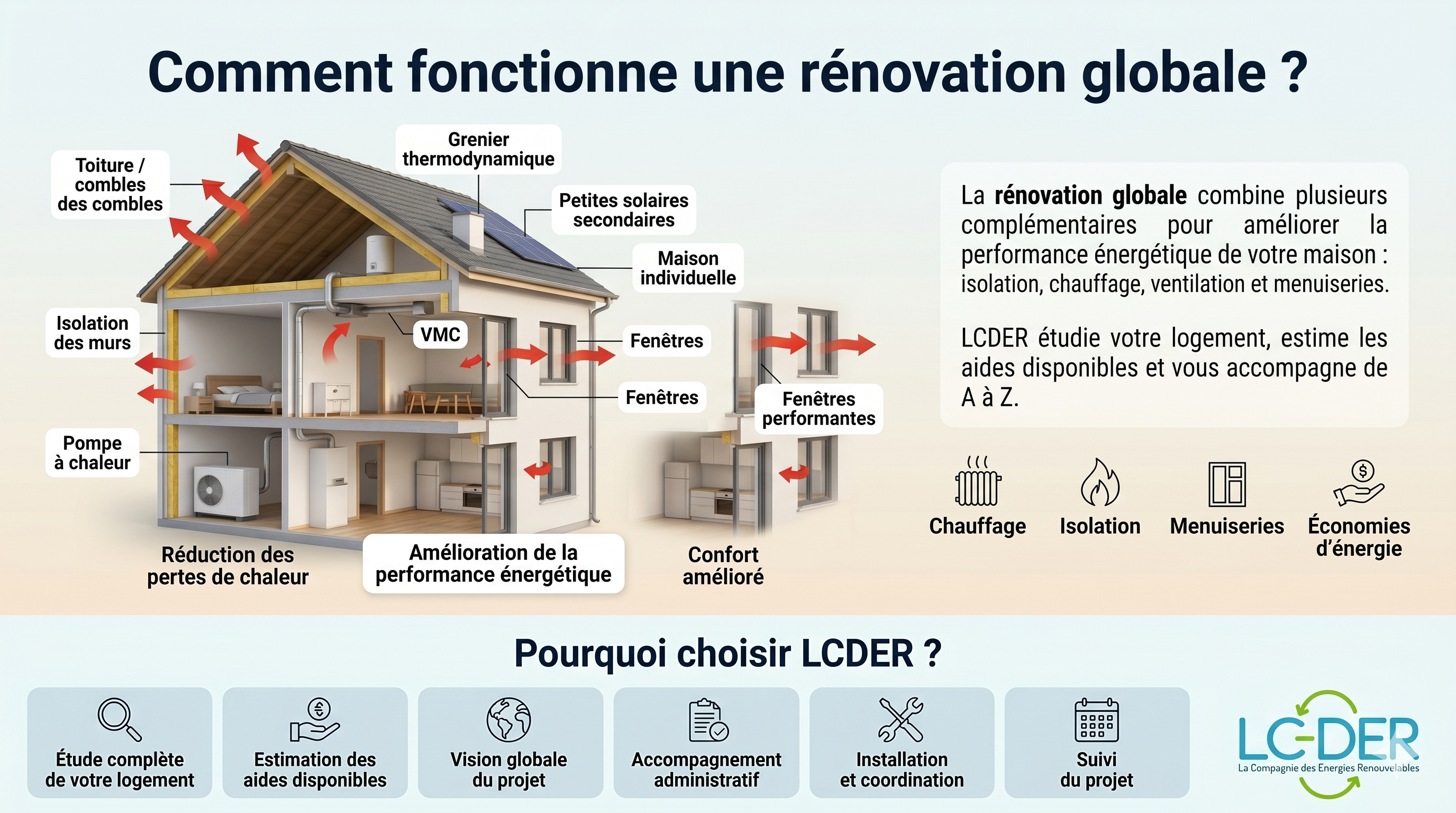 Comment fonctionne une rénovation globale : isolation, chauffage, ventilation, menuiseries et économies d'énergie combinés pour améliorer la performance énergétique